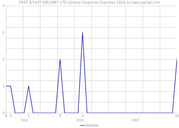 FAST & FAST DELIVERY LTD (United Kingdom) Searches 2024 