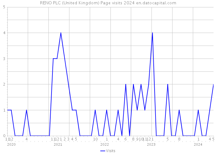 RENO PLC (United Kingdom) Page visits 2024 