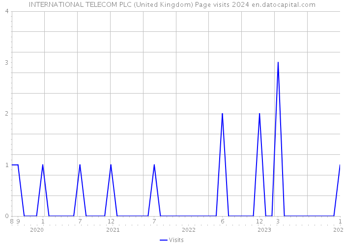 INTERNATIONAL TELECOM PLC (United Kingdom) Page visits 2024 