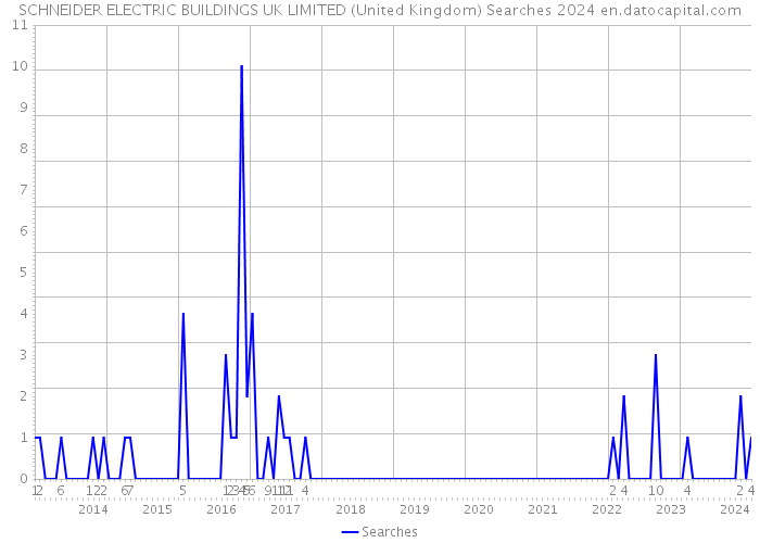 SCHNEIDER ELECTRIC BUILDINGS UK LIMITED (United Kingdom) Searches 2024 