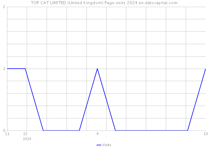 TOP CAT LIMITED (United Kingdom) Page visits 2024 