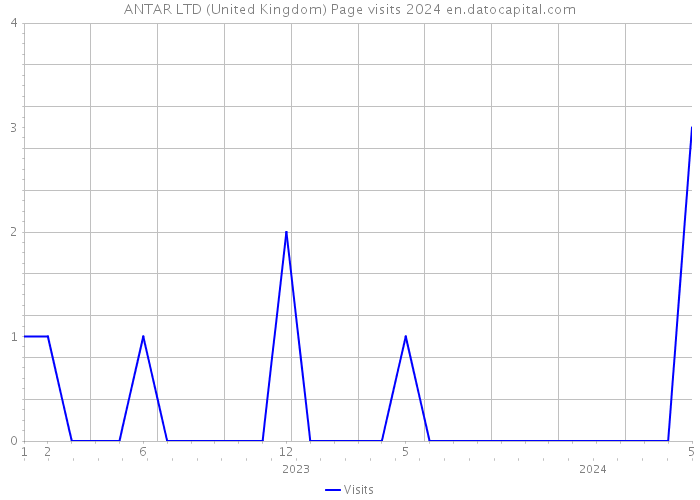 ANTAR LTD (United Kingdom) Page visits 2024 