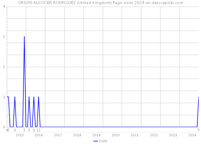 ORSON ALCOCER RODRIGUEZ (United Kingdom) Page visits 2024 