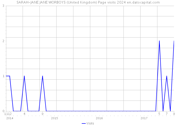 SARAH-JANE JANE WORBOYS (United Kingdom) Page visits 2024 