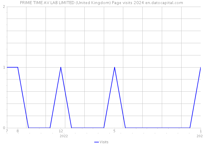 PRIME TIME AV LAB LIMITED (United Kingdom) Page visits 2024 