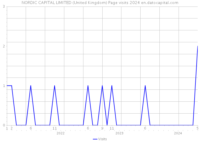 NORDIC CAPITAL LIMITED (United Kingdom) Page visits 2024 