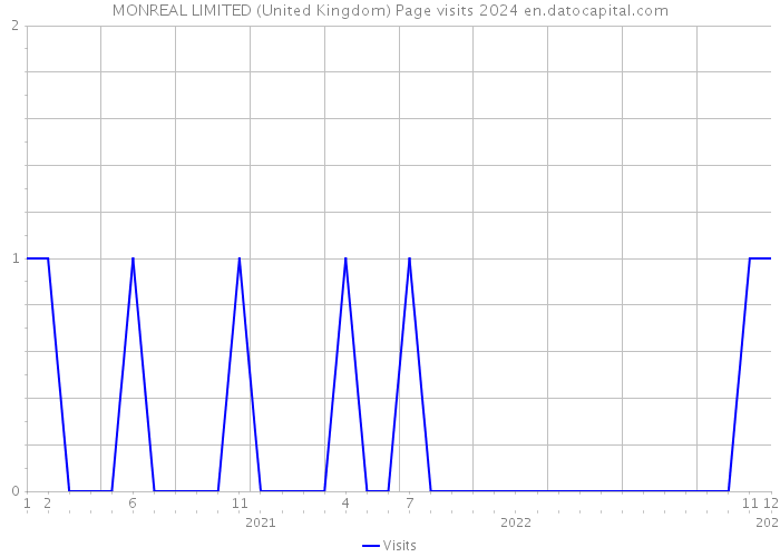 MONREAL LIMITED (United Kingdom) Page visits 2024 