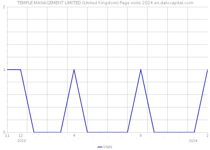 TEMPLE MANAGEMENT LIMITED (United Kingdom) Page visits 2024 