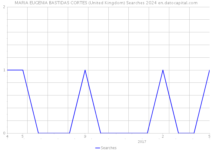 MARIA EUGENIA BASTIDAS CORTES (United Kingdom) Searches 2024 