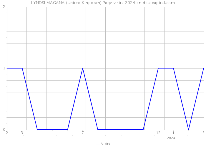 LYNDSI MAGANA (United Kingdom) Page visits 2024 