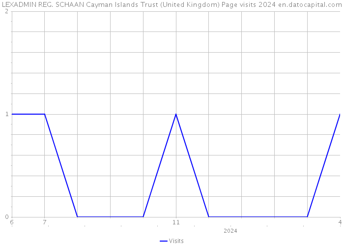 LEXADMIN REG. SCHAAN Cayman Islands Trust (United Kingdom) Page visits 2024 