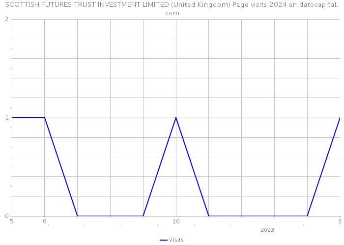 SCOTTISH FUTURES TRUST INVESTMENT LIMITED (United Kingdom) Page visits 2024 