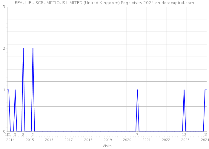 BEAULIEU SCRUMPTIOUS LIMITED (United Kingdom) Page visits 2024 