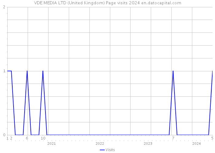 VDE MEDIA LTD (United Kingdom) Page visits 2024 