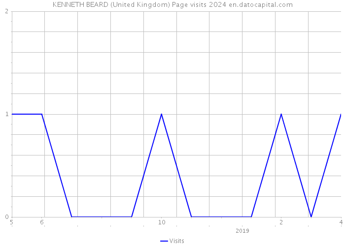 KENNETH BEARD (United Kingdom) Page visits 2024 