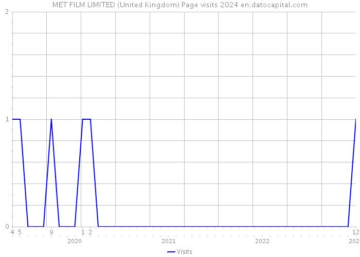 MET FILM LIMITED (United Kingdom) Page visits 2024 
