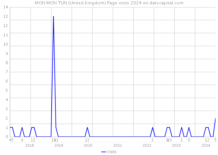MON MON TUN (United Kingdom) Page visits 2024 