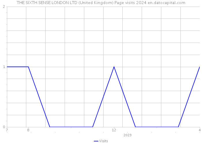 THE SIXTH SENSE LONDON LTD (United Kingdom) Page visits 2024 