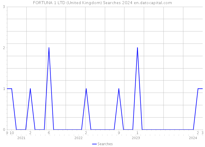 FORTUNA 1 LTD (United Kingdom) Searches 2024 