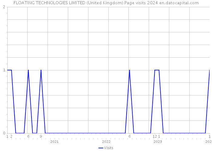 FLOATING TECHNOLOGIES LIMITED (United Kingdom) Page visits 2024 