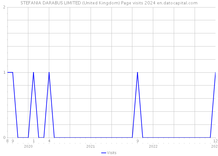 STEFANIA DARABUS LIMITED (United Kingdom) Page visits 2024 