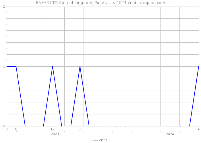 BABAR LTD (United Kingdom) Page visits 2024 
