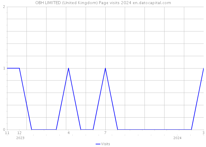 OBH LIMITED (United Kingdom) Page visits 2024 