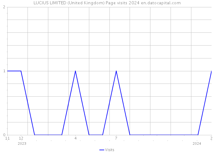 LUCIUS LIMITED (United Kingdom) Page visits 2024 