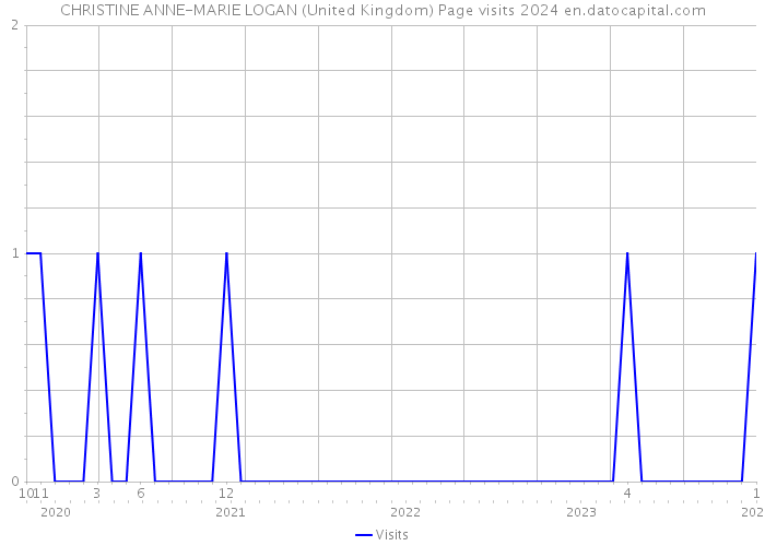 CHRISTINE ANNE-MARIE LOGAN (United Kingdom) Page visits 2024 