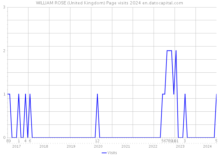 WILLIAM ROSE (United Kingdom) Page visits 2024 