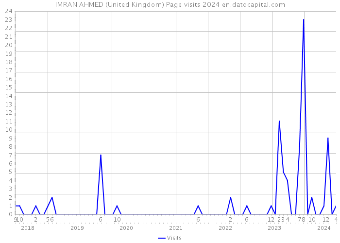 IMRAN AHMED (United Kingdom) Page visits 2024 