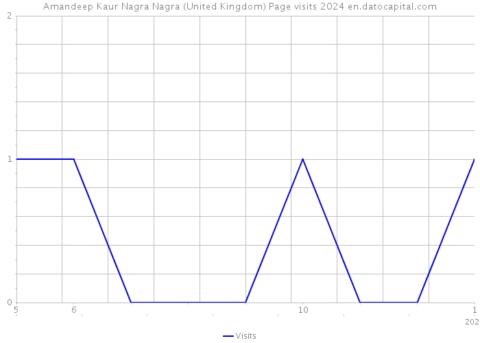 Amandeep Kaur Nagra Nagra (United Kingdom) Page visits 2024 