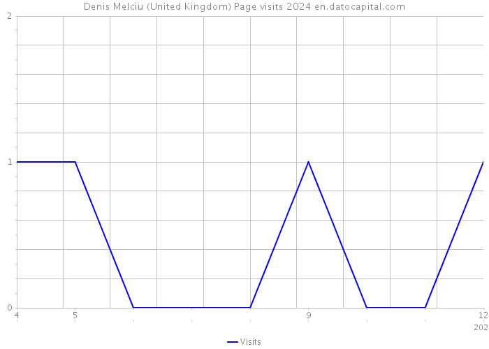 Denis Melciu (United Kingdom) Page visits 2024 
