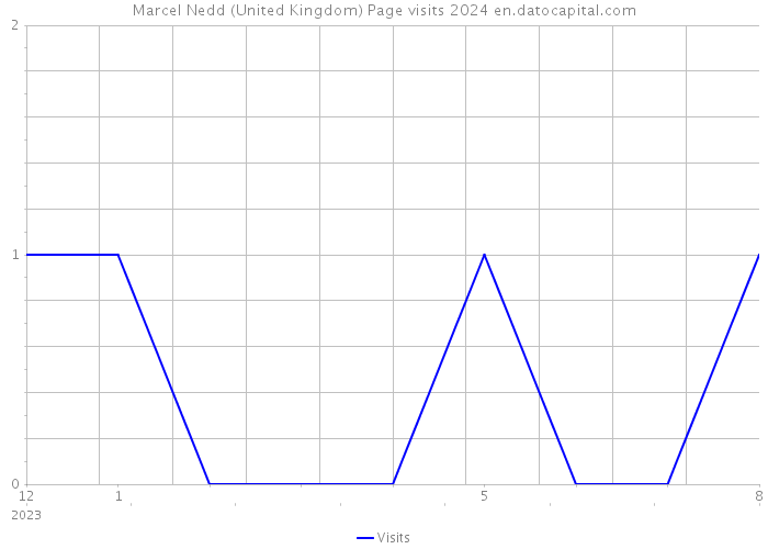 Marcel Nedd (United Kingdom) Page visits 2024 