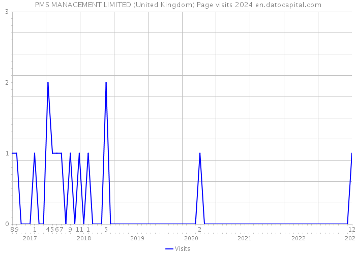 PMS MANAGEMENT LIMITED (United Kingdom) Page visits 2024 