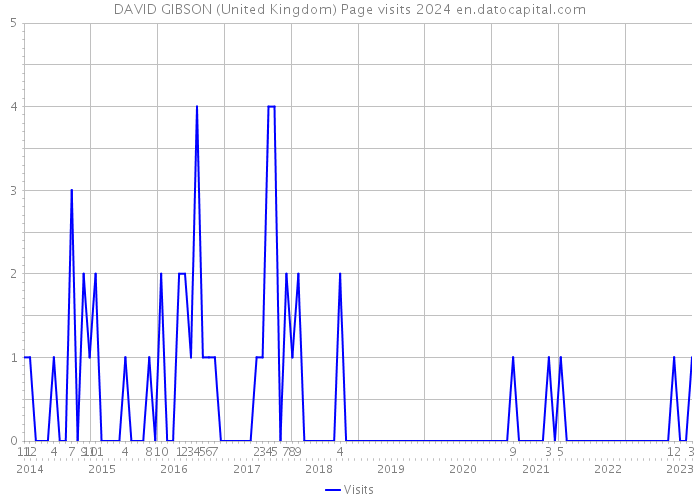 DAVID GIBSON (United Kingdom) Page visits 2024 