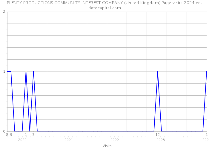 PLENTY PRODUCTIONS COMMUNITY INTEREST COMPANY (United Kingdom) Page visits 2024 