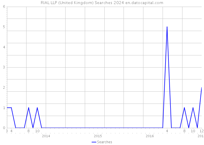 RIAL LLP (United Kingdom) Searches 2024 