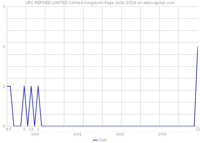 URC REFINED LIMITED (United Kingdom) Page visits 2024 