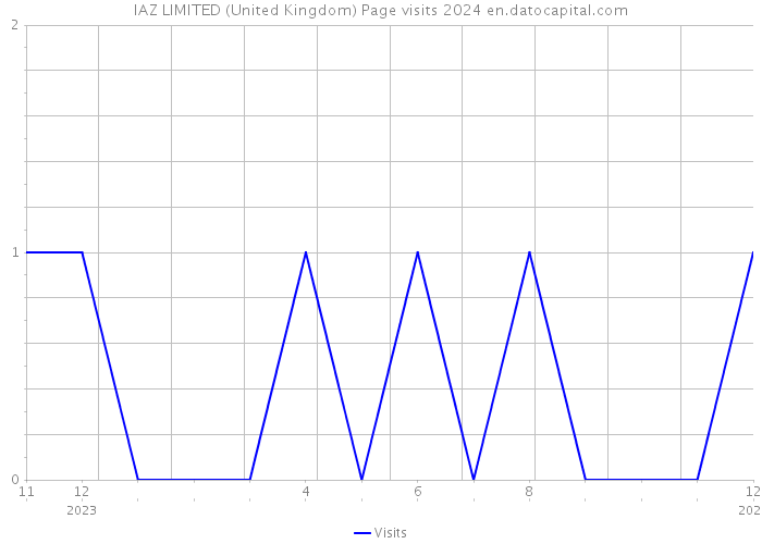 IAZ LIMITED (United Kingdom) Page visits 2024 