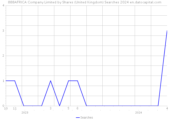 888AFRICA Company Limited by Shares (United Kingdom) Searches 2024 
