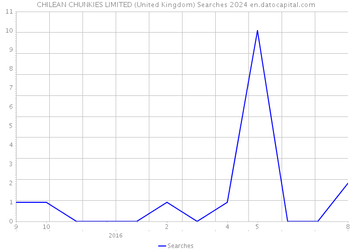 CHILEAN CHUNKIES LIMITED (United Kingdom) Searches 2024 