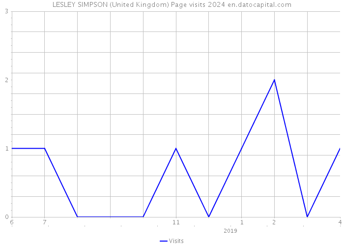 LESLEY SIMPSON (United Kingdom) Page visits 2024 