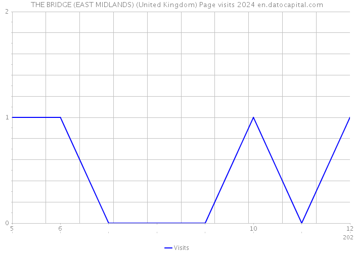 THE BRIDGE (EAST MIDLANDS) (United Kingdom) Page visits 2024 