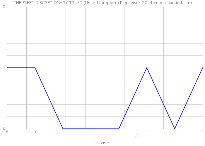 THE FLEET DISCRETIONARY TRUST (United Kingdom) Page visits 2024 