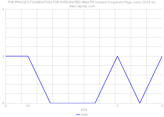 THE PRINCE'S FOUNDATION FOR INTEGRATED HEALTH (United Kingdom) Page visits 2024 