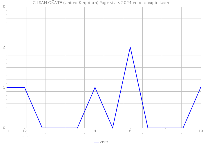 GILSAN OÑATE (United Kingdom) Page visits 2024 