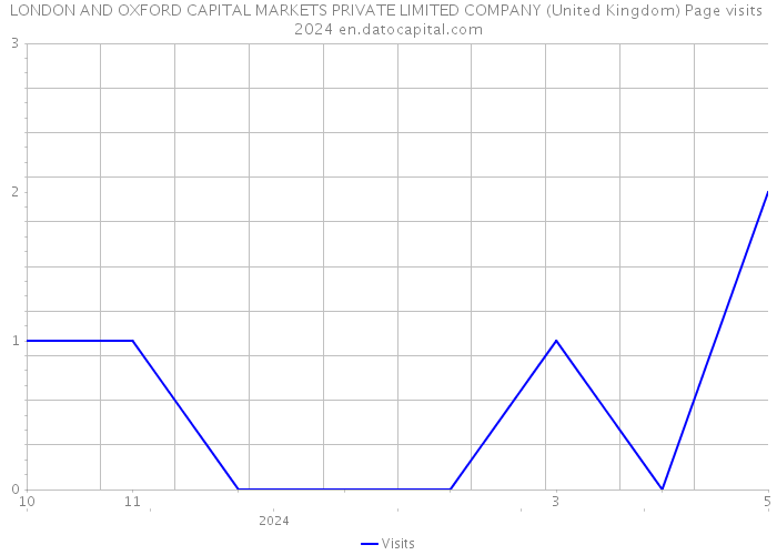 LONDON AND OXFORD CAPITAL MARKETS PRIVATE LIMITED COMPANY (United Kingdom) Page visits 2024 