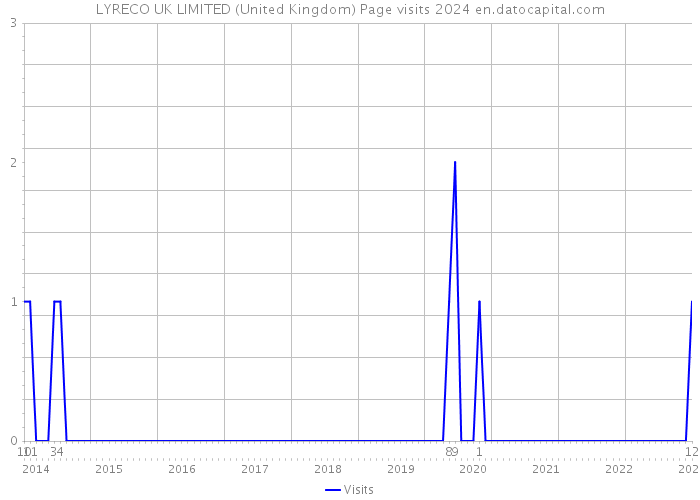 LYRECO UK LIMITED (United Kingdom) Page visits 2024 