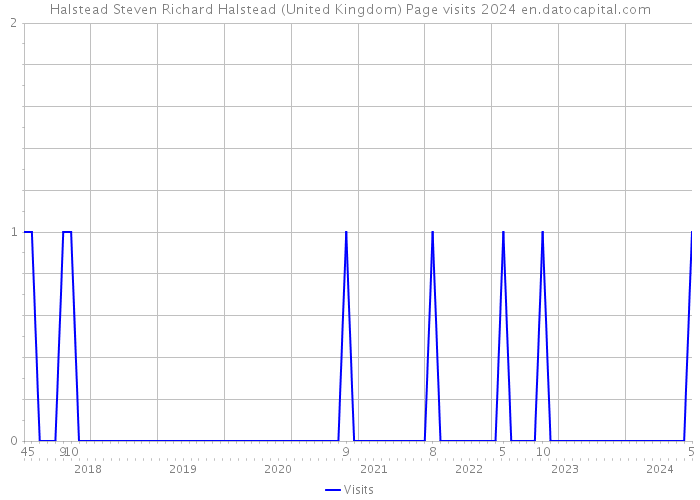 Halstead Steven Richard Halstead (United Kingdom) Page visits 2024 